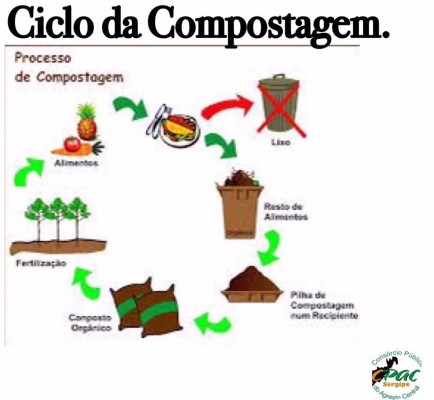 Projeto Compostagem do Cpac